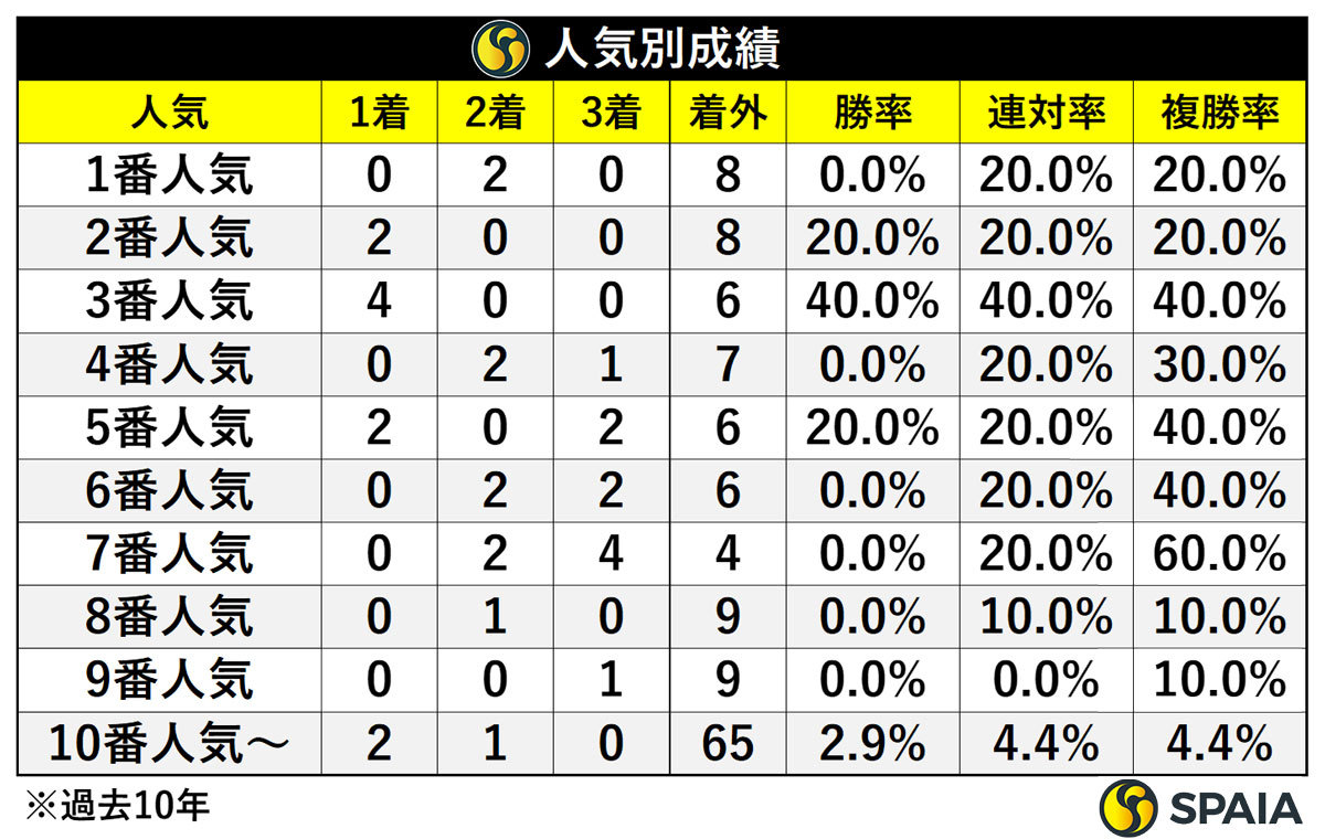 人気別成績,ⒸSPAIA