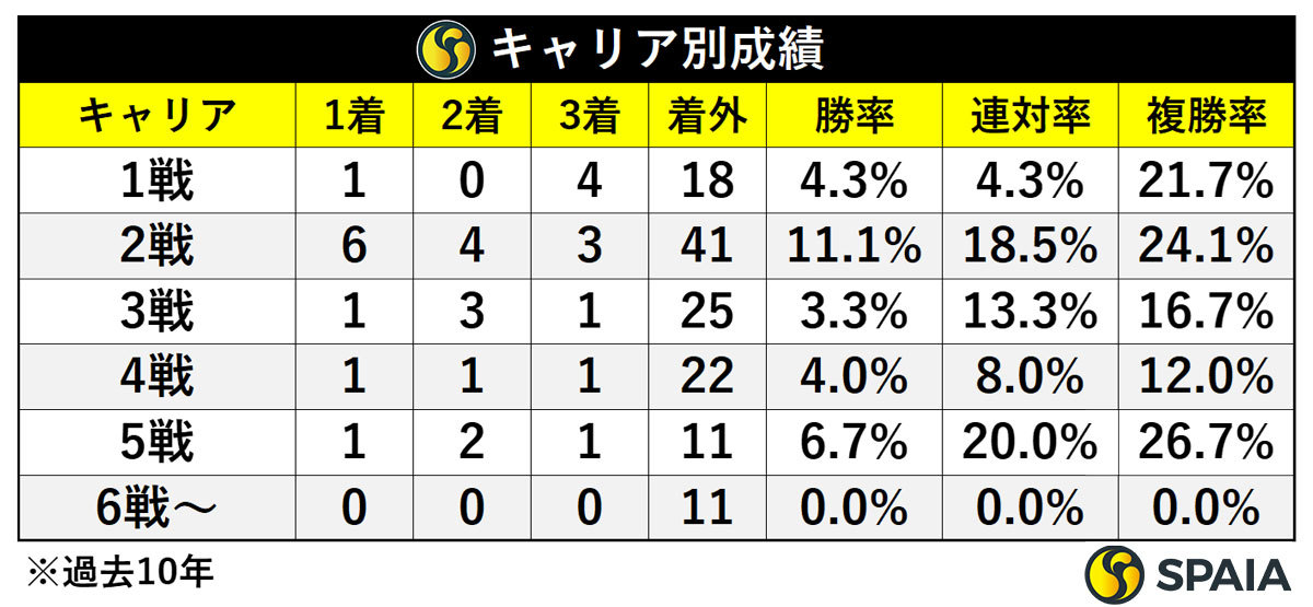 キャリア別成績,ⒸSPAIA