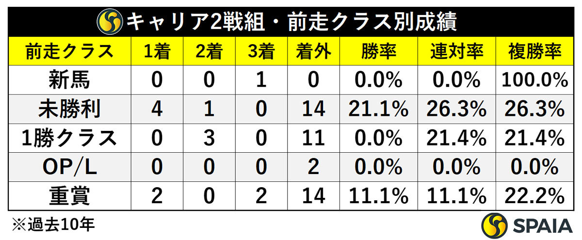 キャリア2戦・前走クラス別成績,ⒸSPAIA