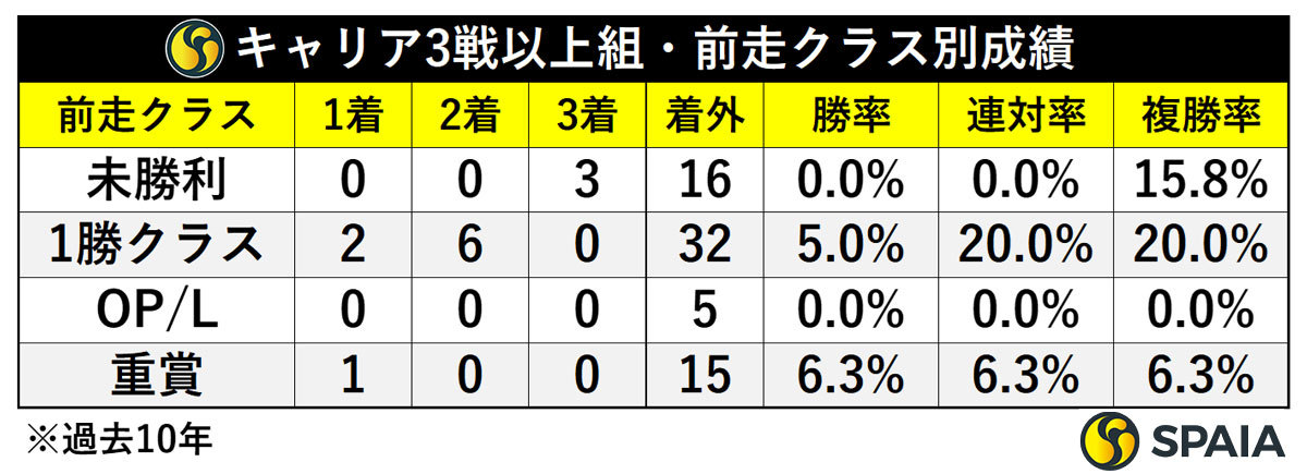 キャリア3戦～・前走クラス別成績,ⒸSPAIA