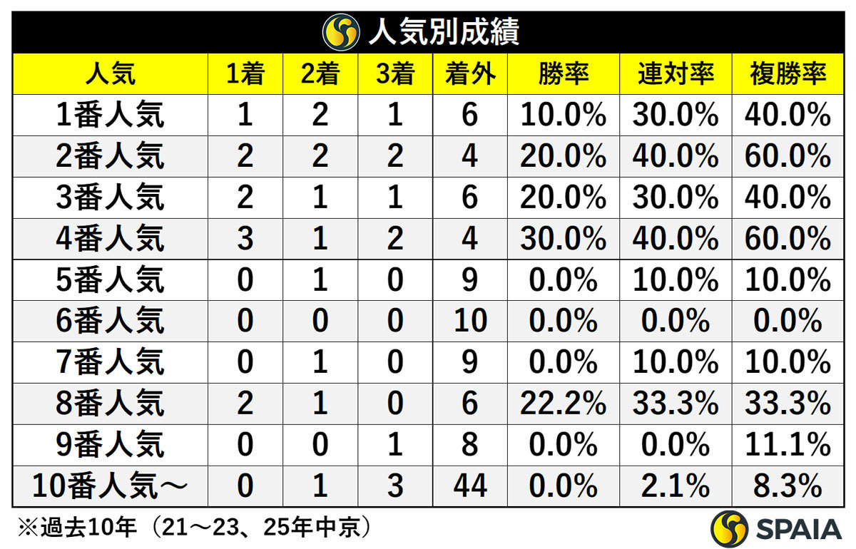 人気別成績,ⒸSPAIA