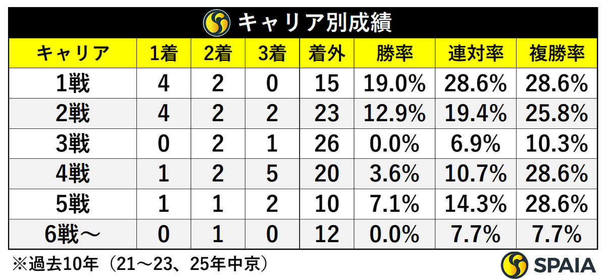 キャリア別成績,ⒸSPAIA