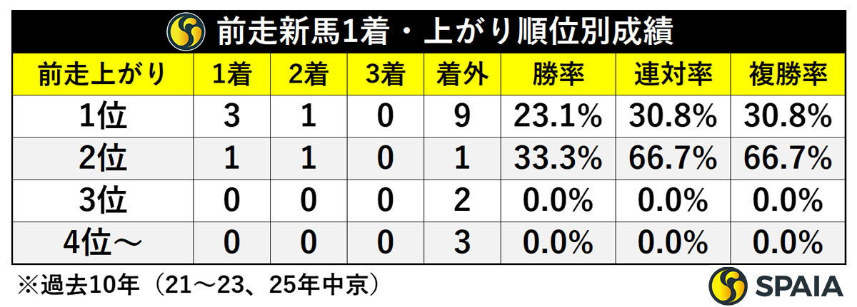 前走新馬1着・上がり順位別成績,ⒸSPAIA