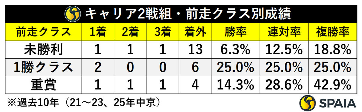 前走クラス別成績,ⒸSPAIA