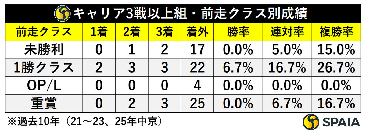 キャリア3戦以上・前走クラス別成績,ⒸSPAIA