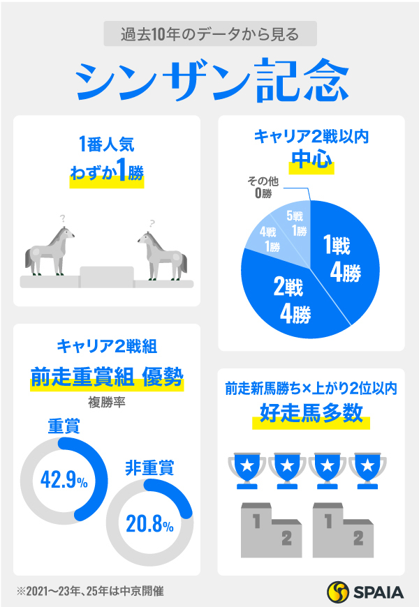 過去10年のデータから見るシンザン記念,ⒸSPAIA