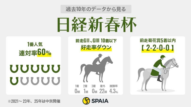 【日経新春杯】データは菊花賞4着ゲルチュタールを後押し　距離延長で浮上するマイネルクリソーラ、ファミリータイム