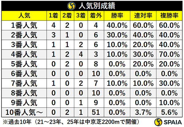 人気別成績,ⒸSPAIA