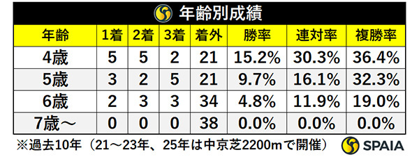 年齢別成績,ⒸSPAIA