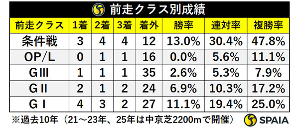 前走クラス別成績,ⒸSPAIA