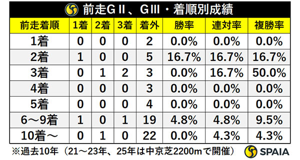 前走GⅡ、GⅢ・着順別成績,ⒸSPAIA
