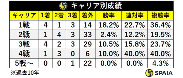 キャリア別成績,ⒸSPAIA