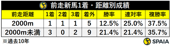 前走新馬1着・距離別成績,ⒸSPAIA