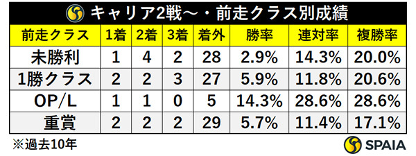 キャリア2戦～・前走クラス別成績,ⒸSPAIA