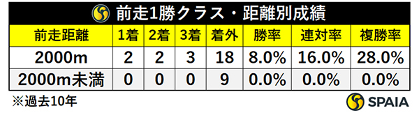 前走1勝クラス・距離別成績,ⒸSPAIA