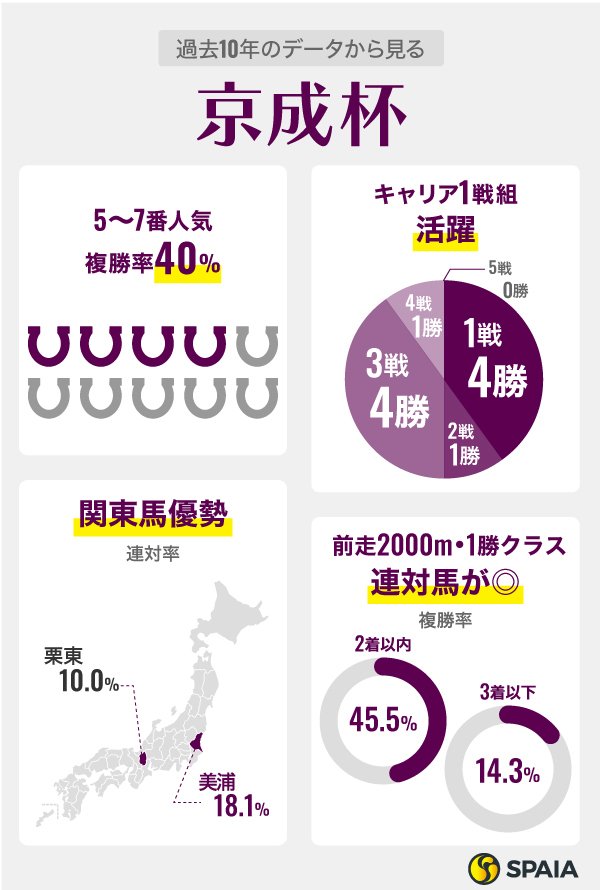 前走1勝クラス・距離別成績,ⒸSPAIA