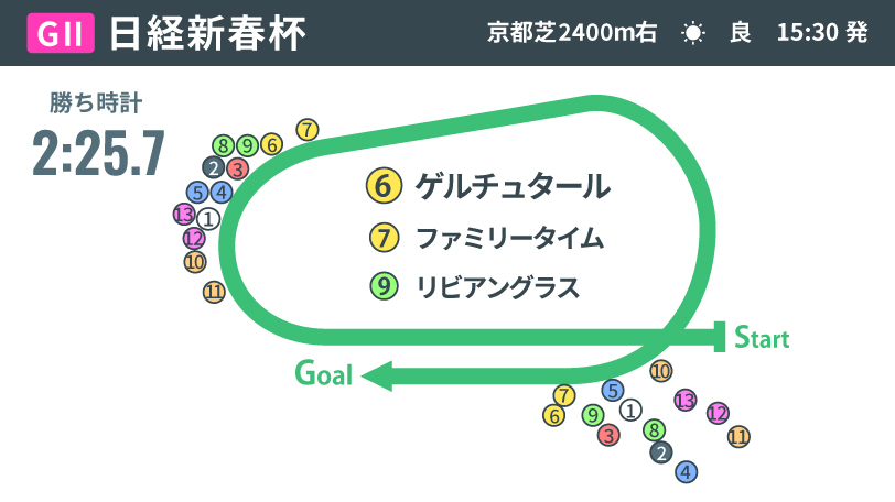 【日経新春杯回顧】ゲルチュタールが春の飛躍期す重賞初制覇　理想の展開を作ったファミリータイムはクビ差に泣く
