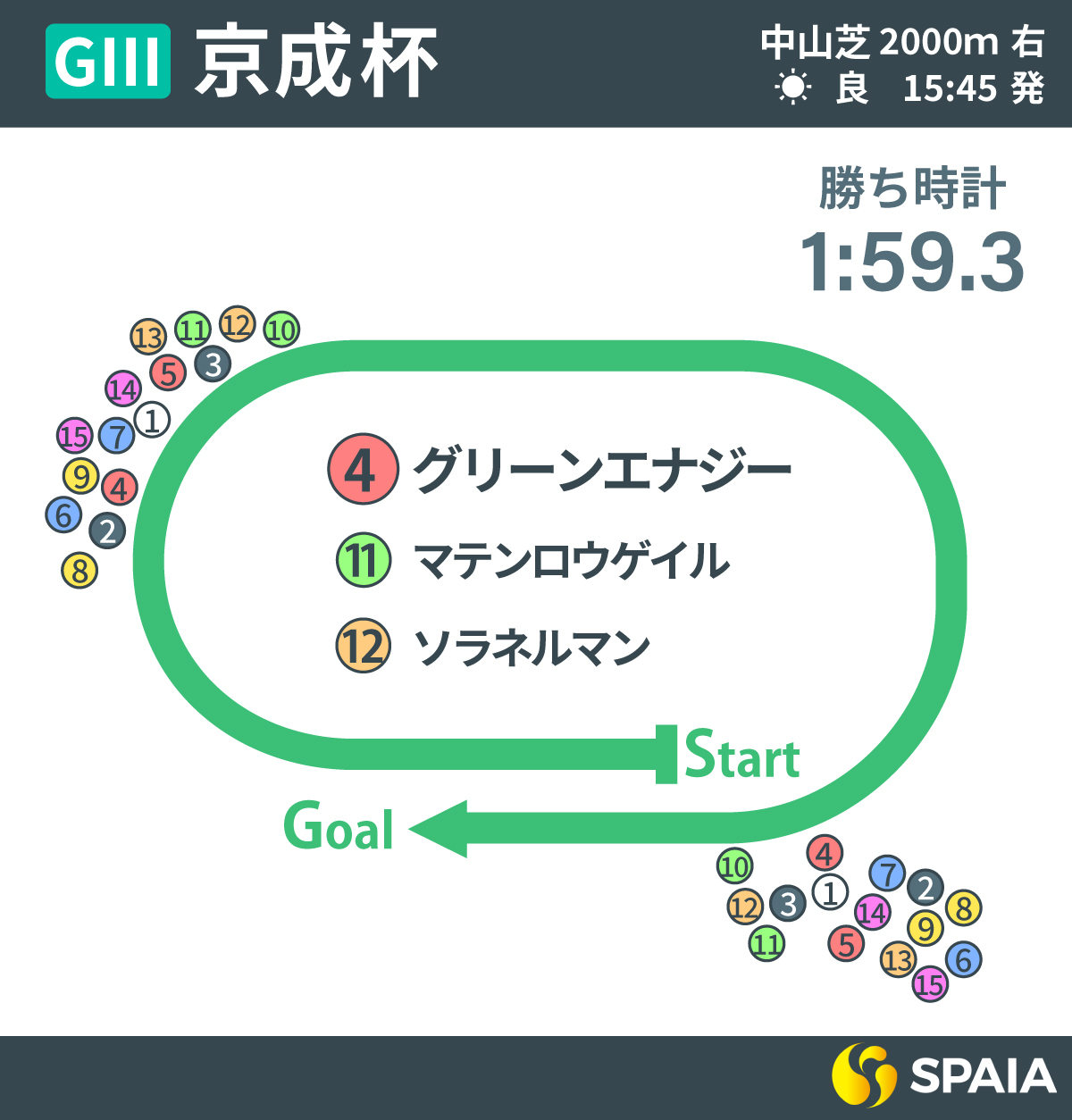 2026年京成杯、レース回顧,ⒸSPAIA