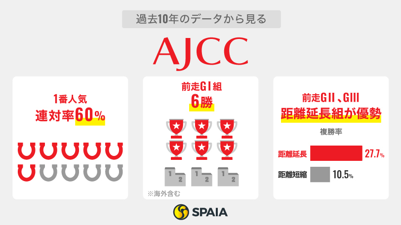 【AJCC】巻き返し図るジョバンニ、中山歓迎のディマイザキッド　明け4歳と古馬重賞組の比較がカギ