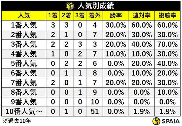 人気別成績,ⒸSPAIA
