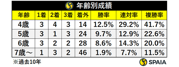年齢別成績,ⒸSPAIA