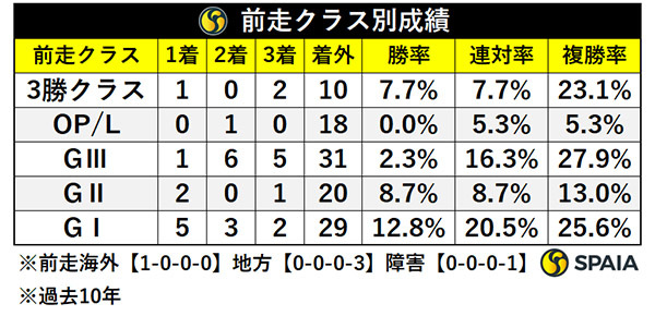 前走クラス別成績,ⒸSPAIA