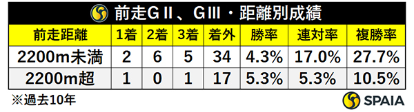 前走GⅡ、GⅢ・距離別成績,ⒸSPAIA