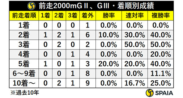 前走2000mGⅡ、GⅢ・着順別成績,ⒸSPAIA
