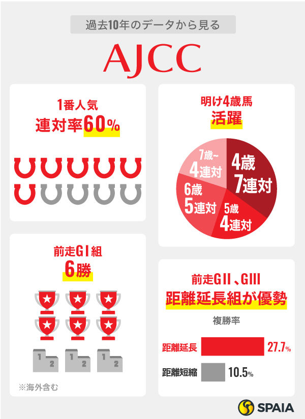 過去10年のデータから見るAJCC,ⒸSPAIA