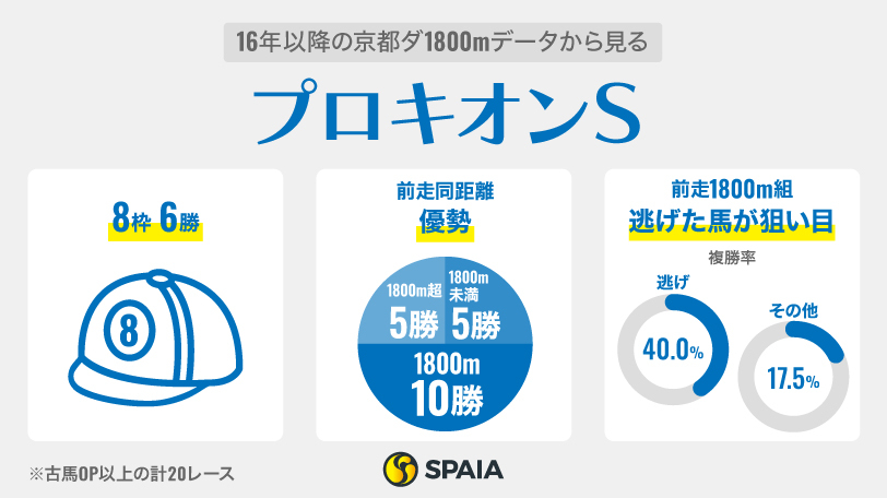 16年以降の京都ダ1800mデータから見るプロキオンS,ⒸSPAIA
