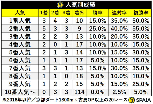 人気別成績,ⒸSPAIA