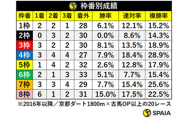 枠番別成績,ⒸSPAIA