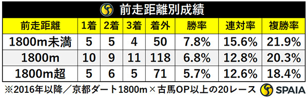 前走距離別成績,ⒸSPAIA