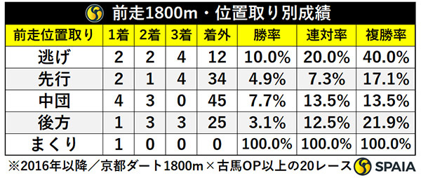 前素1800m・位置取り別成績,ⒸSPAIA