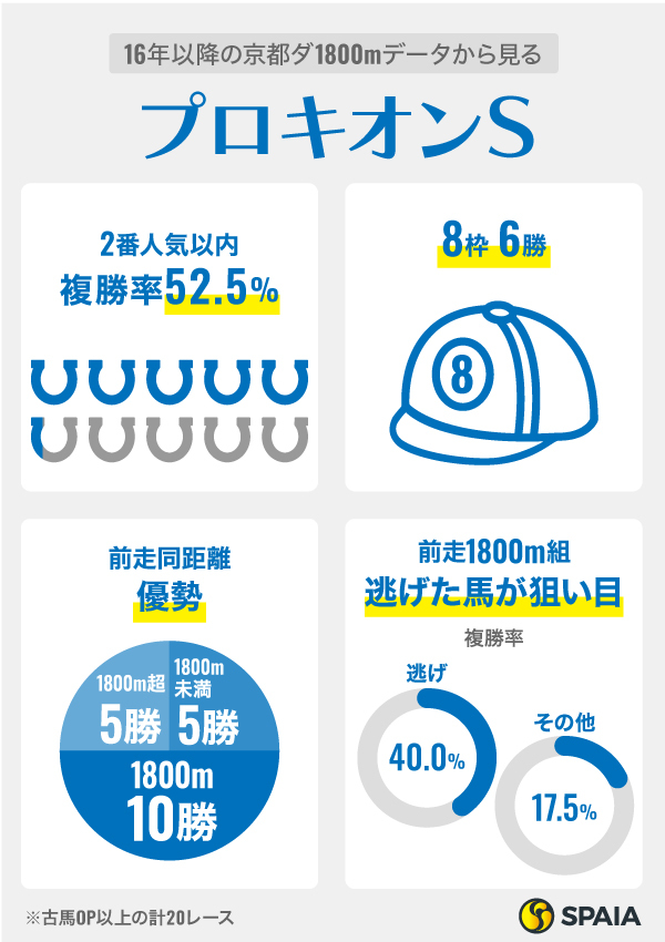 16年以降の京都ダ1800mデータから見るプロキオンS,ⒸSPAIA