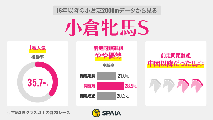 【小倉牝馬S】データから浮上したのは「前走同距離組」　レディーヴァリュー、クリノメイが好条件に合致