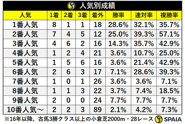 人気別成績,ⒸSPAIA