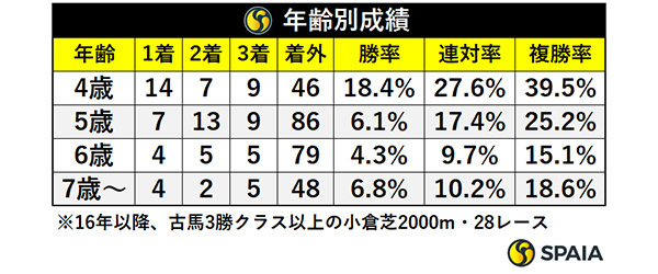 年齢別成績,ⒸSPAIA