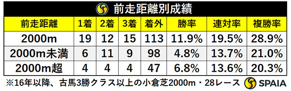 前走距離別成績,ⒸSPAIA