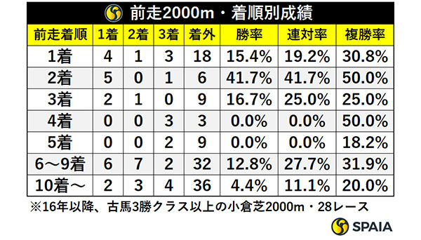 前走2000m・着順別成績,ⒸSPAIA
