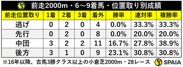 前走2000m・6～9着馬・位置取り別成績,ⒸSPAIA