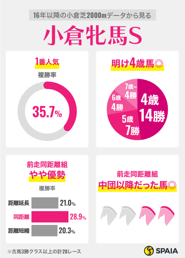 16年以降の小倉芝2000mデータから見る小倉牝馬S,ⒸSPAIA