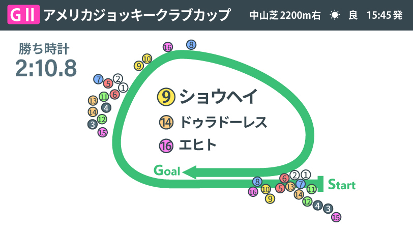 【AJCC回顧】ショウヘイが再浮上のきっかけ掴む重賞2勝目　改めて感じた現4歳世代の「層の厚さ」