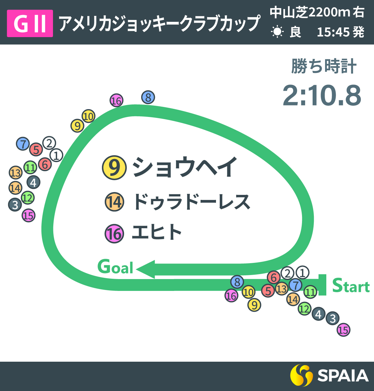 2026年AJCC、レース回顧,ⒸSPAIA