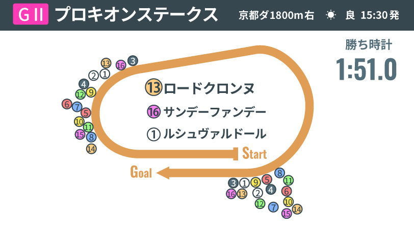 【プロキオンS回顧】ロードクロンヌが待望の重賞初制覇　ダートの猛者に欠かせない「安定感」という強み