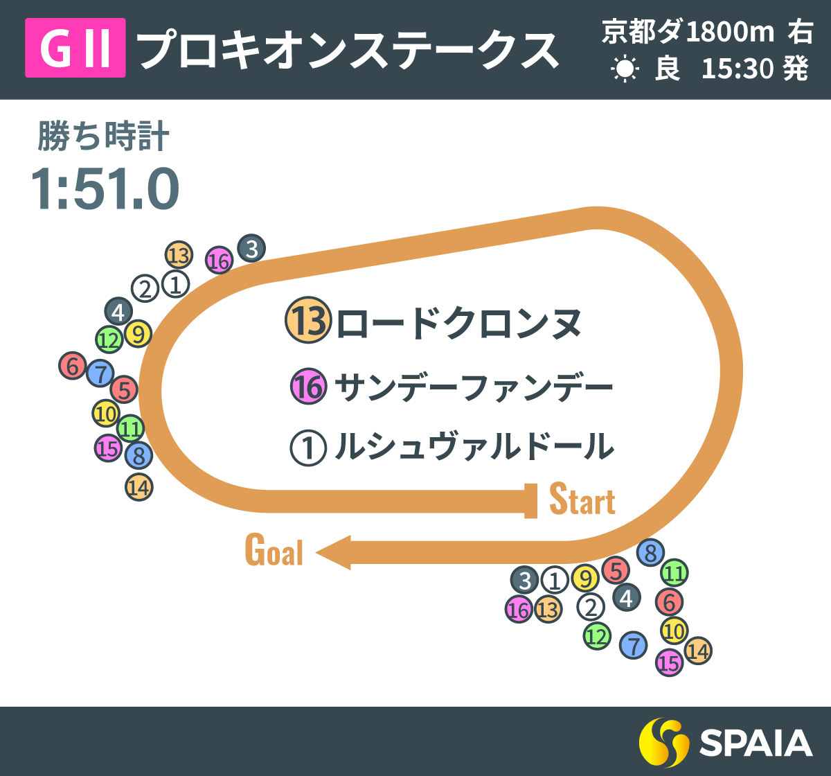 2026年プロキオンS、レース回顧,ⒸSPAIA