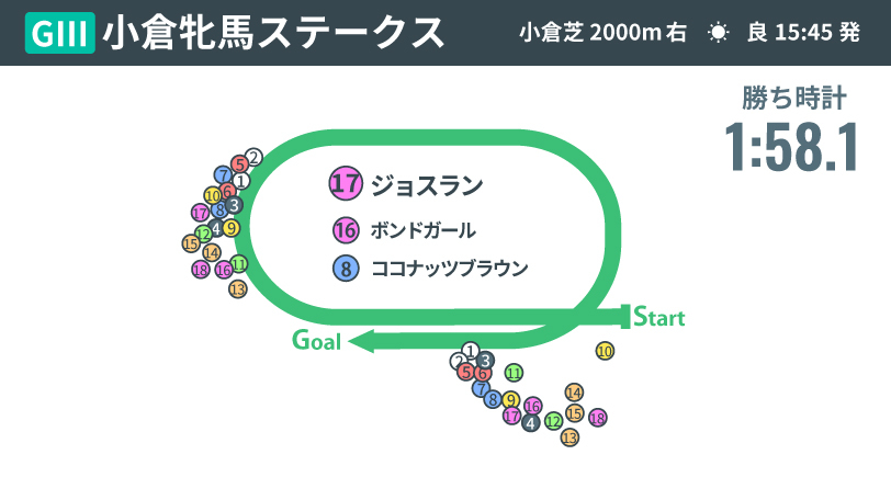 【小倉牝馬S回顧】開幕週の瞬発力勝負を外からねじ伏せたジョスラン　“ポジション名人”ルメール騎手の判断も光る