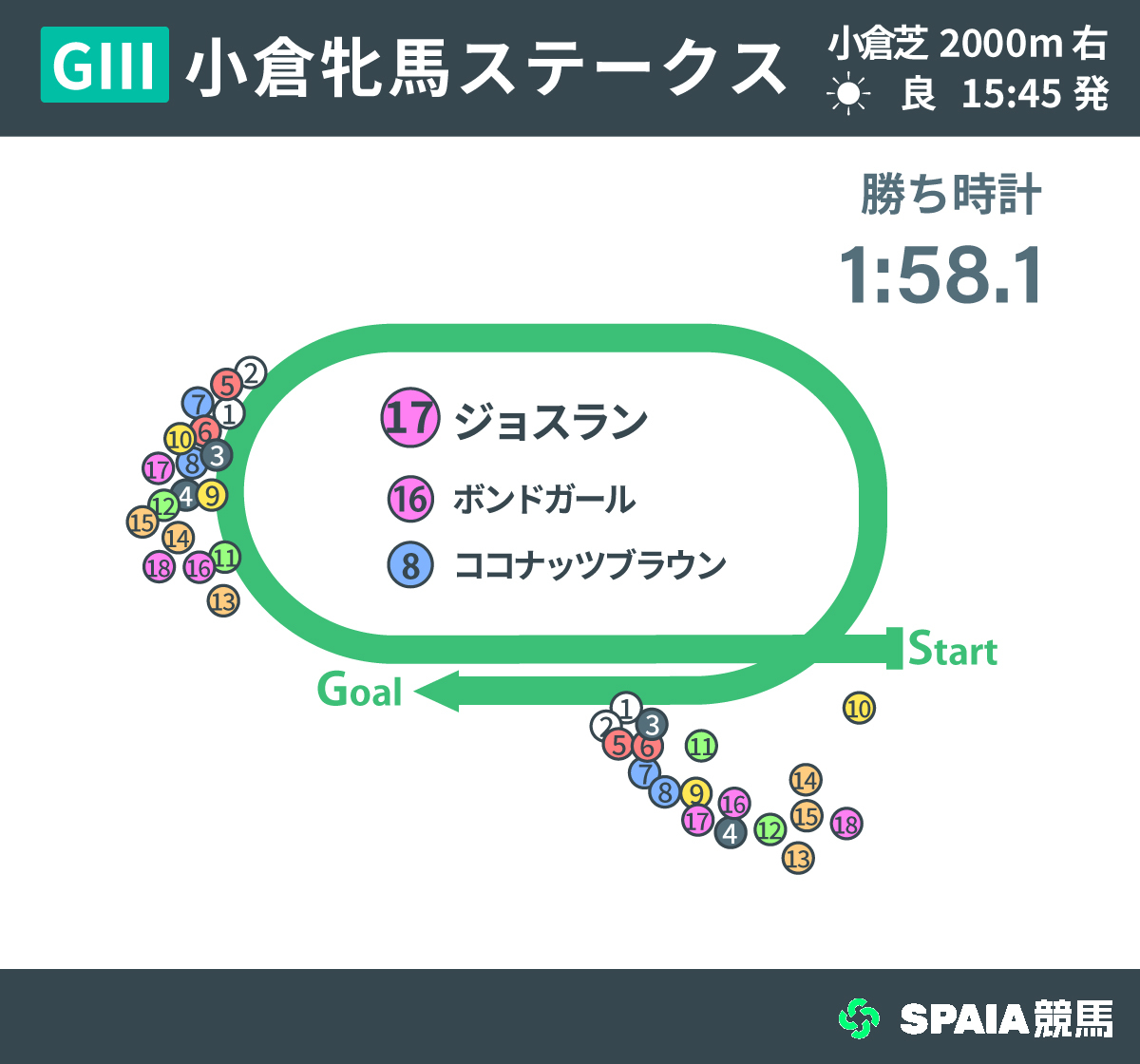 2026年小倉牝馬S、レース回顧,ⒸSPAIA