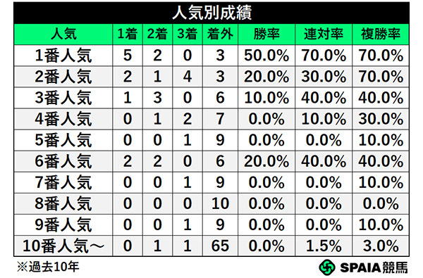 人気別成績,ⒸSPAIA