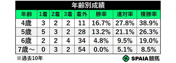 年齢別成績,ⒸSPAIA